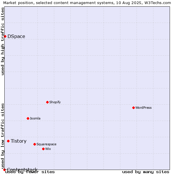 Market position of Tistory vs. DSpace vs. Contentstack