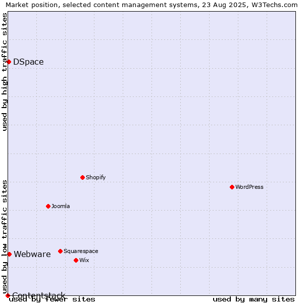 Market position of Webware vs. DSpace vs. Contentstack