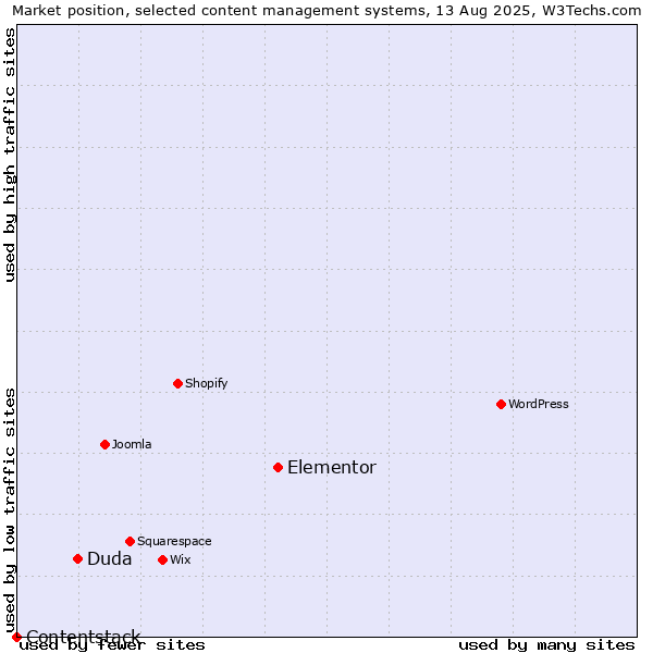 Market position of Elementor vs. Duda vs. Contentstack