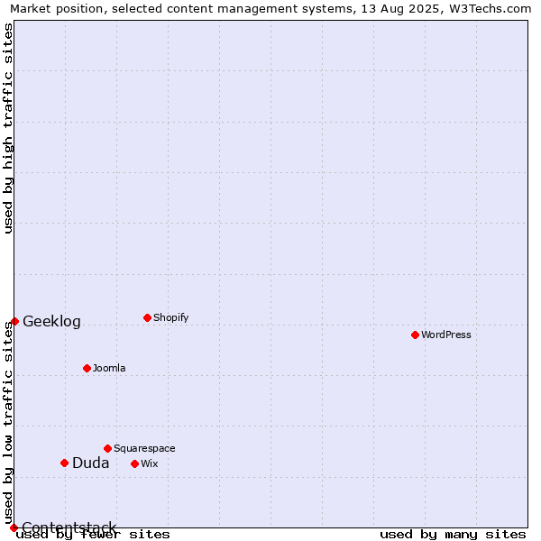 Market position of Duda vs. Geeklog vs. Contentstack