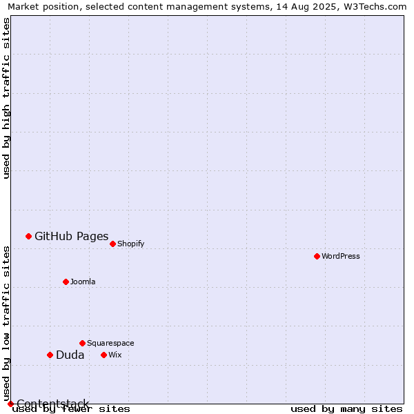 Market position of Duda vs. GitHub Pages vs. Contentstack