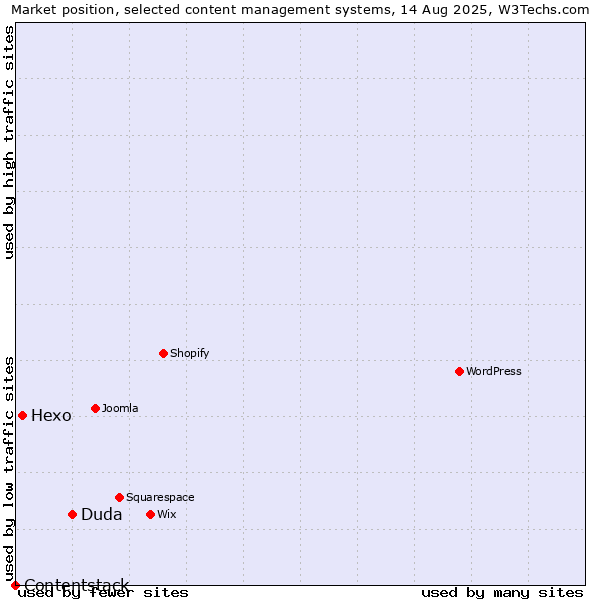 Market position of Duda vs. Hexo vs. Contentstack