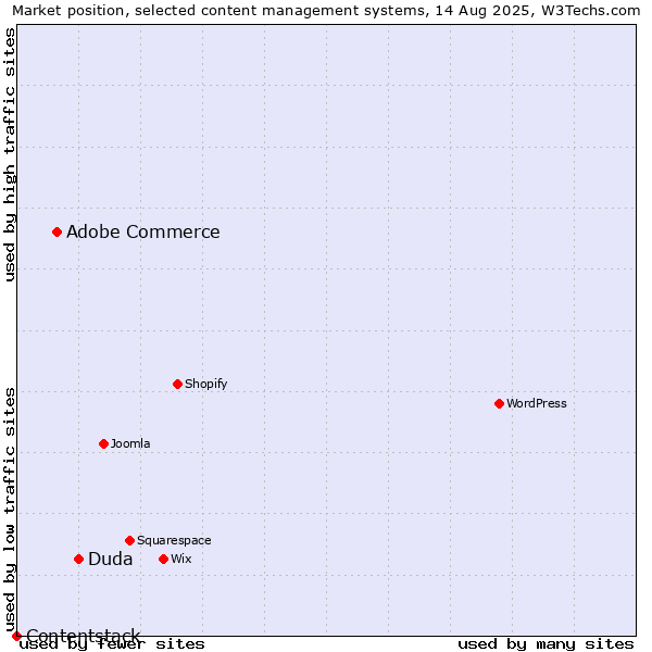Market position of Duda vs. Adobe Commerce vs. Contentstack
