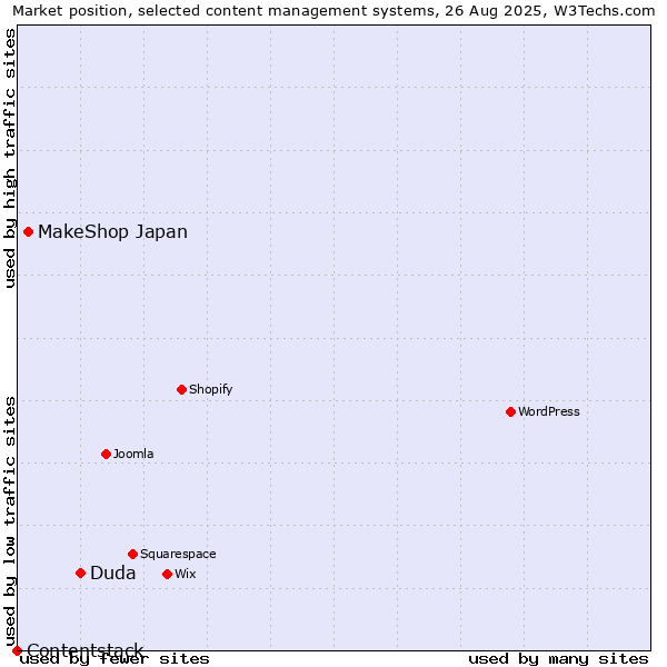 Market position of Duda vs. MakeShop Japan vs. Contentstack