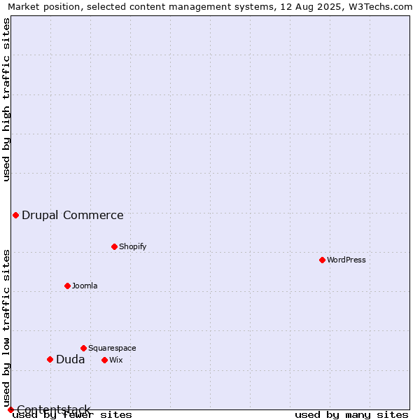 Market position of Duda vs. Drupal Commerce vs. Contentstack