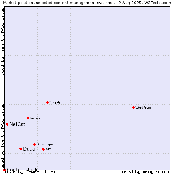 Market position of Duda vs. NetCat vs. Contentstack
