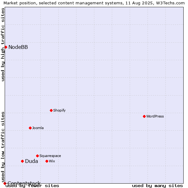 Market position of Duda vs. NodeBB vs. Contentstack