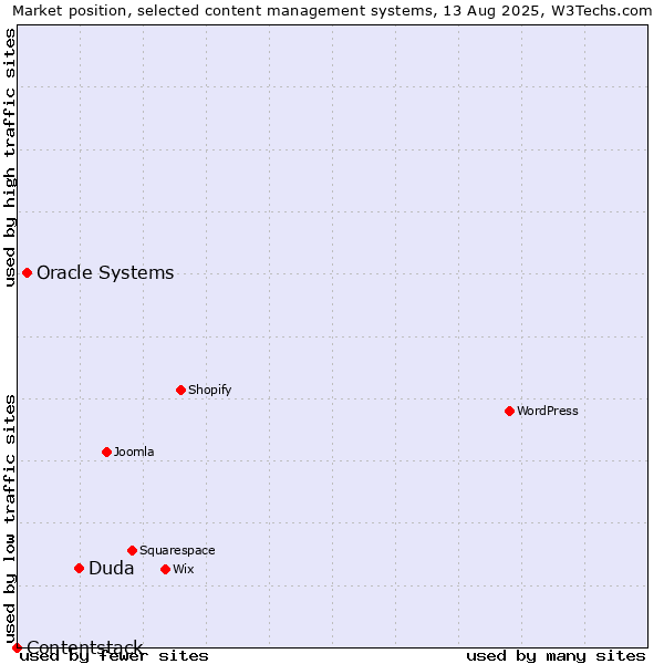 Market position of Duda vs. Oracle Systems vs. Contentstack
