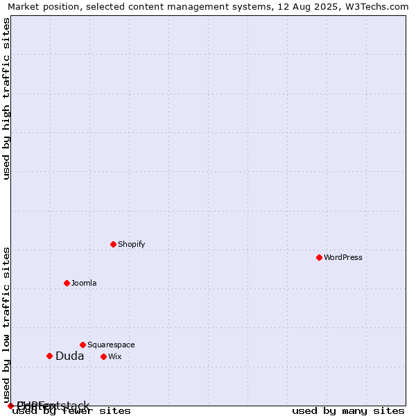 Market position of Duda vs. PHPFox vs. Contentstack