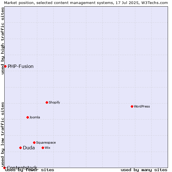 Market position of Duda vs. PHP-Fusion vs. Contentstack