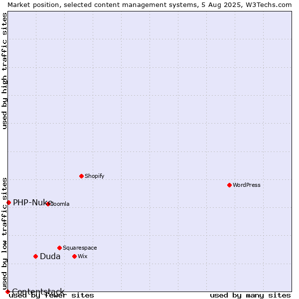 Market position of Duda vs. PHP-Nuke vs. Contentstack