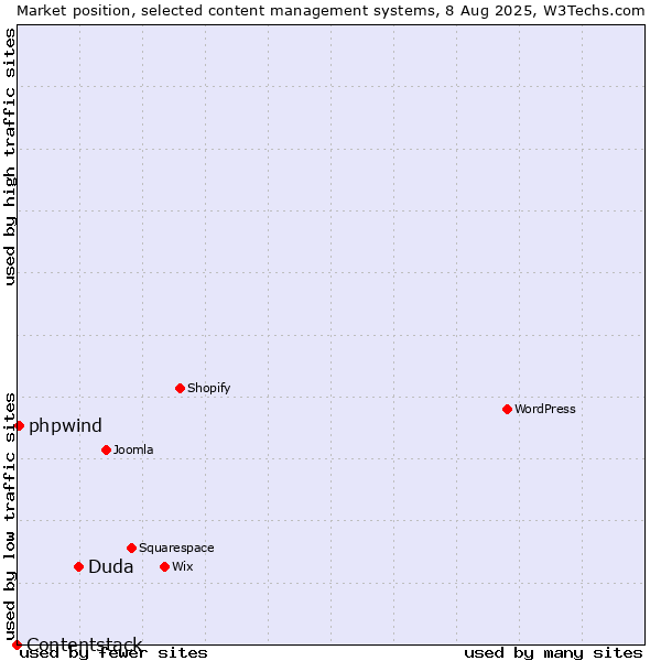 Market position of Duda vs. phpwind vs. Contentstack