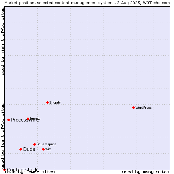 Market position of Duda vs. ProcessWire vs. Contentstack