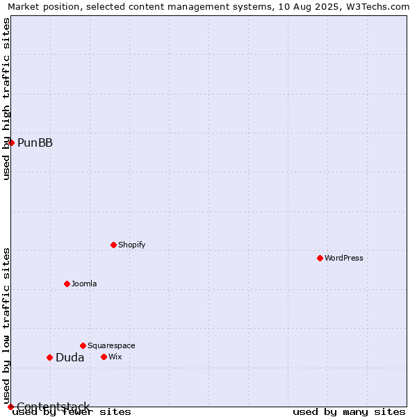 Market position of Duda vs. PunBB vs. Contentstack