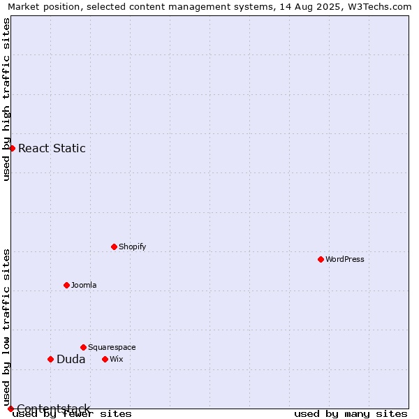 Market position of Duda vs. React Static vs. Contentstack