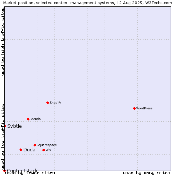 Market position of Duda vs. Svbtle vs. Contentstack