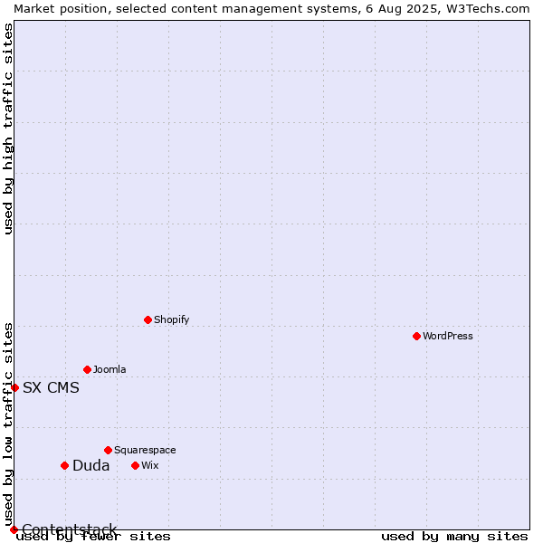Market position of Duda vs. SX CMS vs. Contentstack