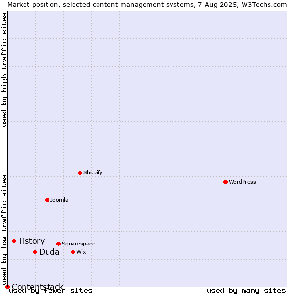 Market position of Duda vs. Tistory vs. Contentstack