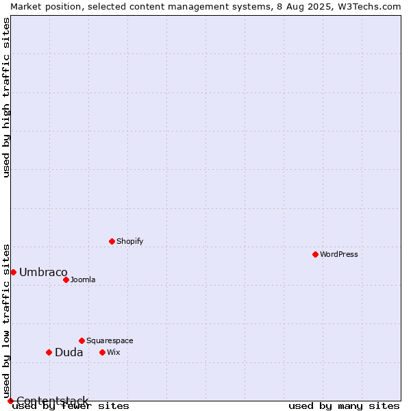 Market position of Duda vs. Umbraco vs. Contentstack