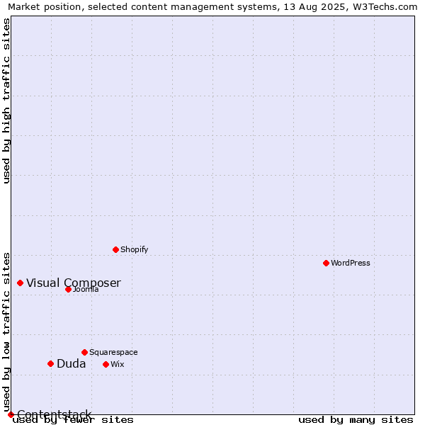 Market position of Duda vs. Visual Composer vs. Contentstack