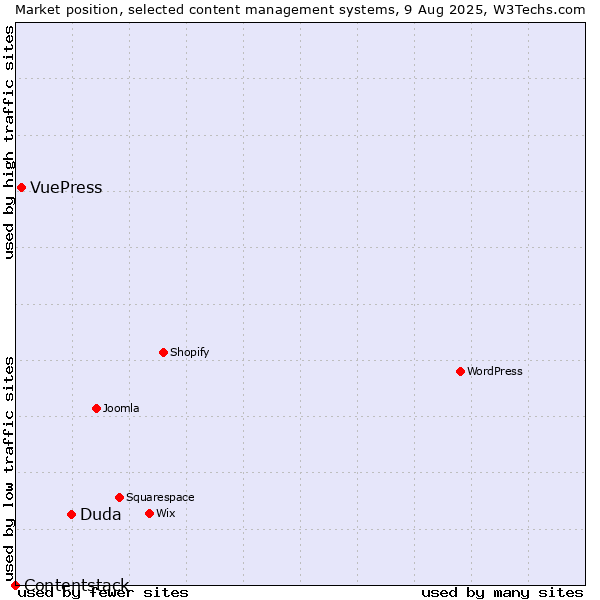 Market position of Duda vs. VuePress vs. Contentstack