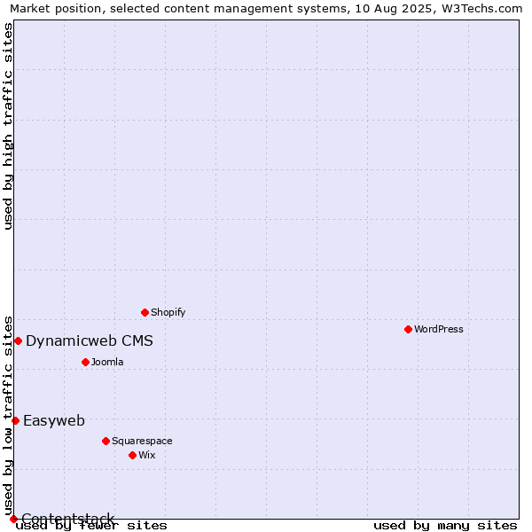 Market position of Dynamicweb CMS vs. Easyweb vs. Contentstack