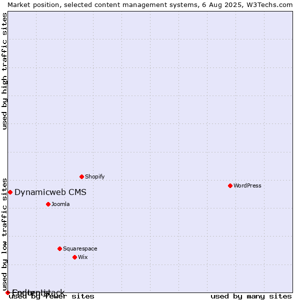 Market position of Dynamicweb CMS vs. Enduro.js vs. Contentstack