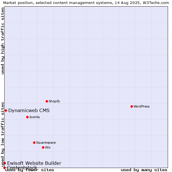 Market position of Dynamicweb CMS vs. Ewisoft Website Builder vs. Contentstack