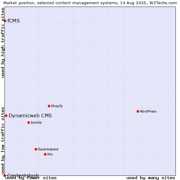 Market position of Dynamicweb CMS vs. fCMS vs. Contentstack