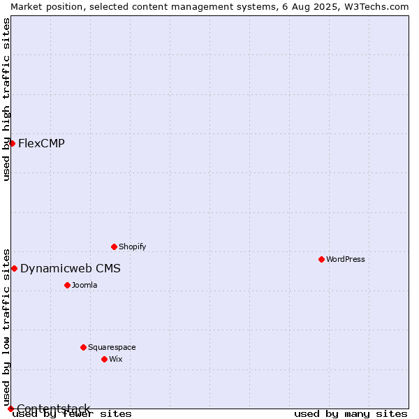 Market position of Dynamicweb CMS vs. FlexCMP vs. Contentstack