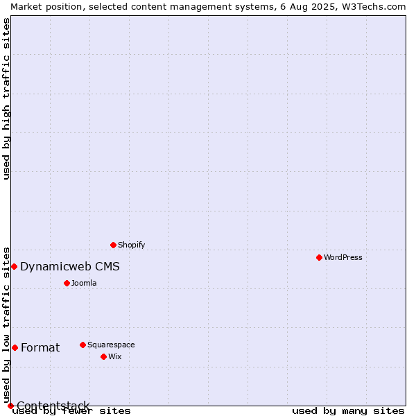 Market position of Format vs. Dynamicweb CMS vs. Contentstack