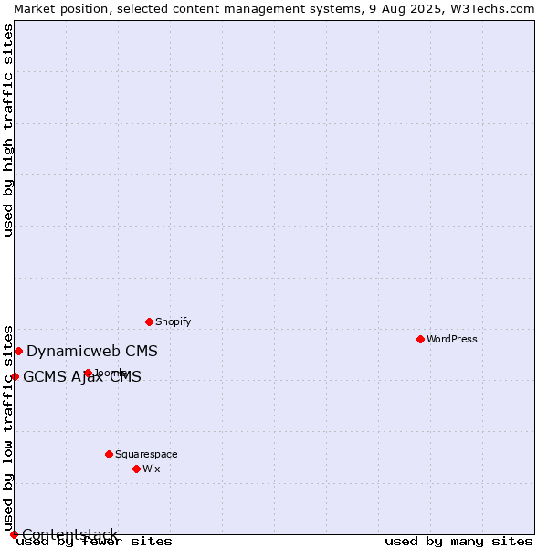Market position of Dynamicweb CMS vs. GCMS Ajax CMS vs. Contentstack