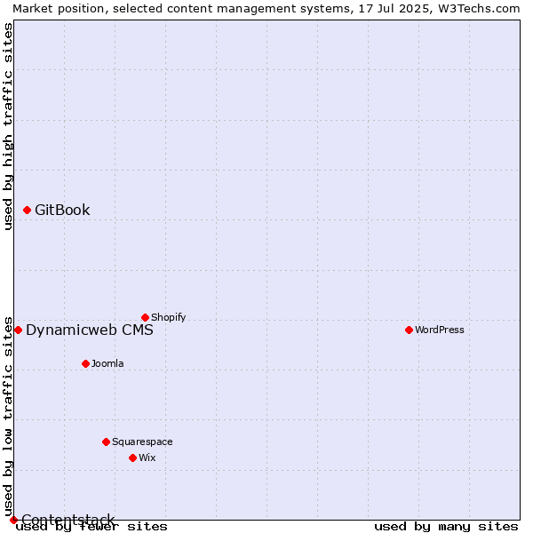 Market position of GitBook vs. Dynamicweb CMS vs. Contentstack