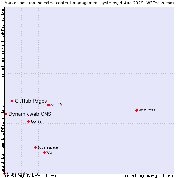 Market position of GitHub Pages vs. Dynamicweb CMS vs. Contentstack