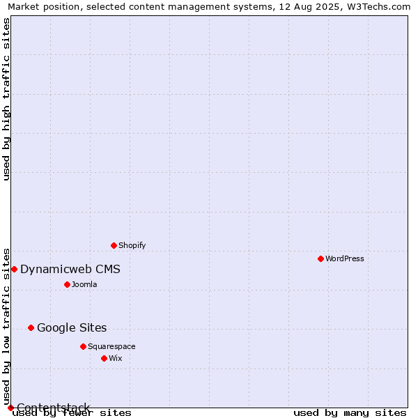 Market position of Google Sites vs. Dynamicweb CMS vs. Contentstack