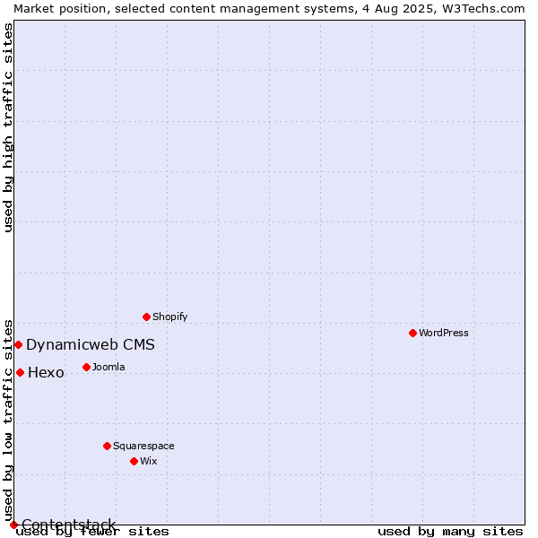 Market position of Hexo vs. Dynamicweb CMS vs. Contentstack