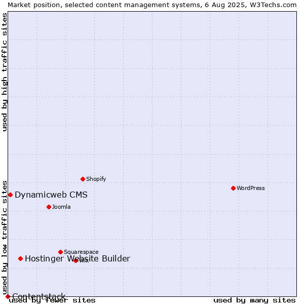 Market position of Hostinger Website Builder vs. Dynamicweb CMS vs. Contentstack