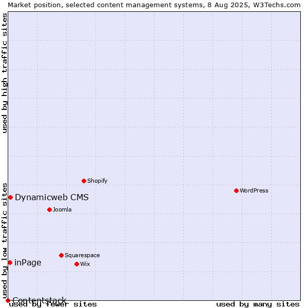 Market position of Dynamicweb CMS vs. inPage vs. Contentstack
