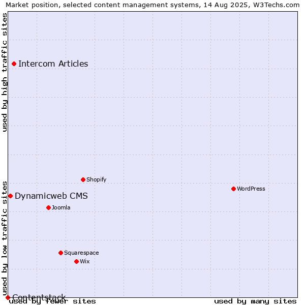 Market position of Intercom Articles vs. Dynamicweb CMS vs. Contentstack