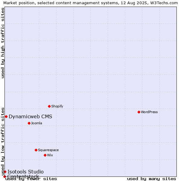 Market position of Dynamicweb CMS vs. Isotools Studio vs. Contentstack