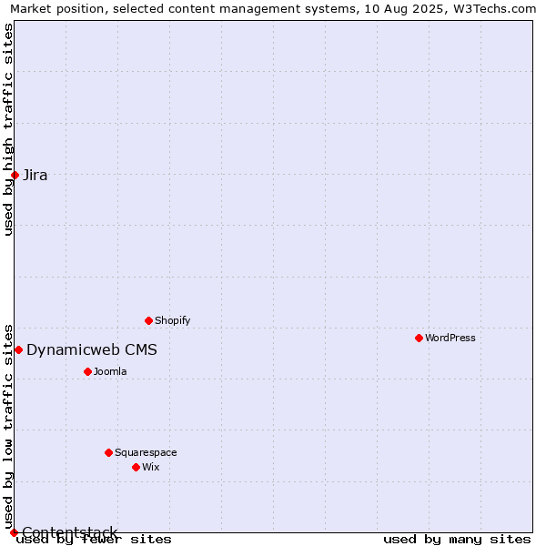 Market position of Dynamicweb CMS vs. Jira vs. Contentstack