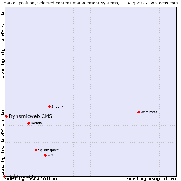 Market position of Dynamicweb CMS vs. Lightmon Engine vs. Contentstack