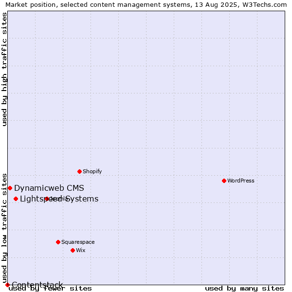 Market position of Lightspeed Systems vs. Dynamicweb CMS vs. Contentstack