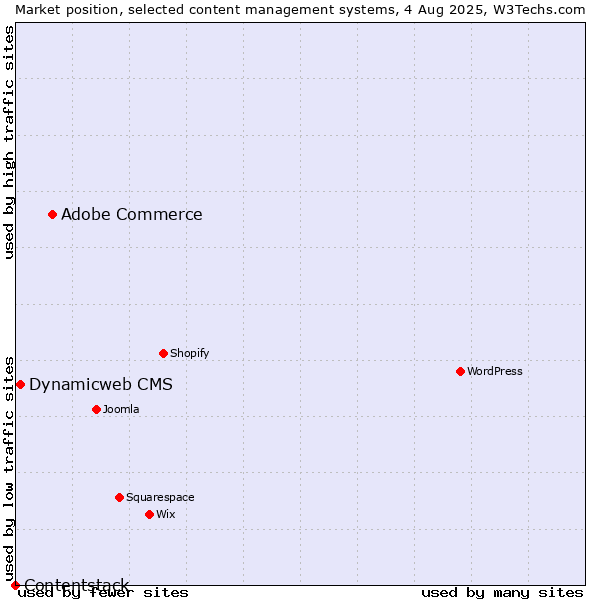 Market position of Adobe Commerce vs. Dynamicweb CMS vs. Contentstack