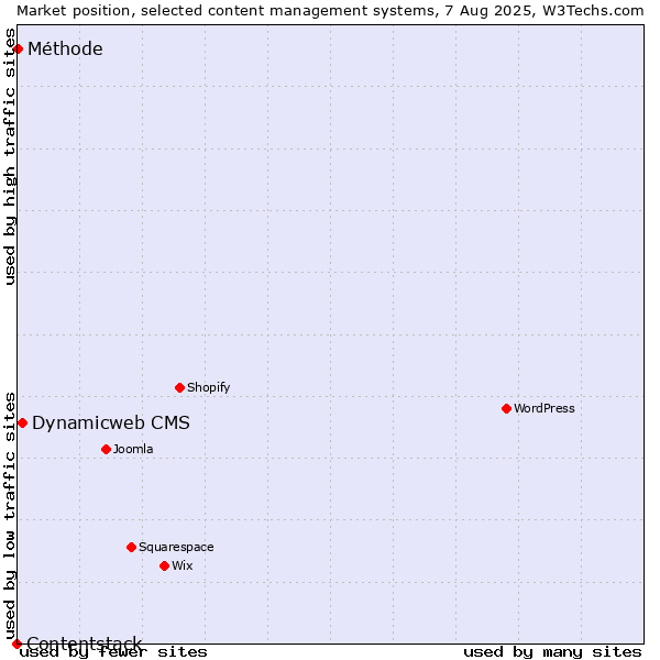 Market position of Dynamicweb CMS vs. Méthode vs. Contentstack