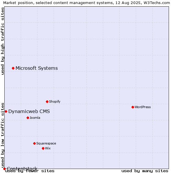 Market position of Microsoft Systems vs. Dynamicweb CMS vs. Contentstack