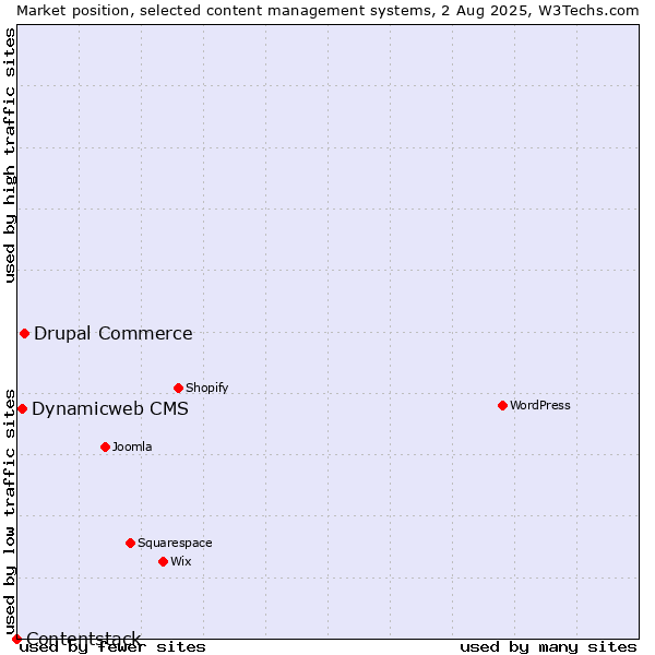 Market position of Drupal Commerce vs. Dynamicweb CMS vs. Contentstack