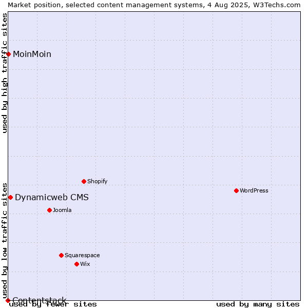 Market position of Dynamicweb CMS vs. MoinMoin vs. Contentstack