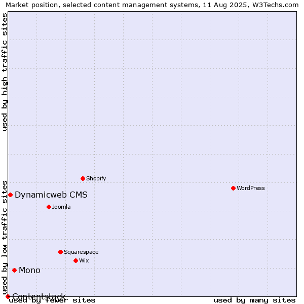 Market position of Mono vs. Dynamicweb CMS vs. Contentstack