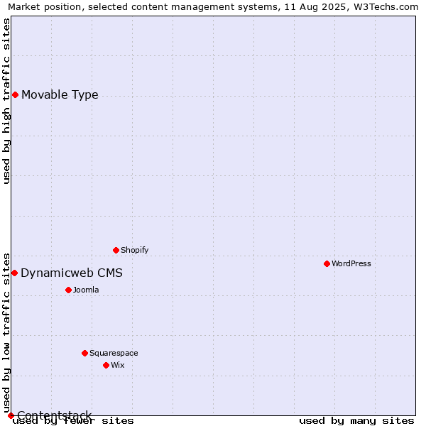 Market position of Movable Type vs. Dynamicweb CMS vs. Contentstack
